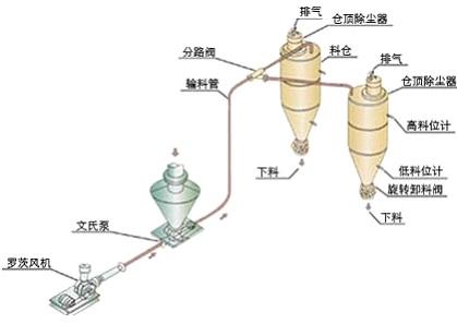 正压输送与负压输送有着哪些区别?