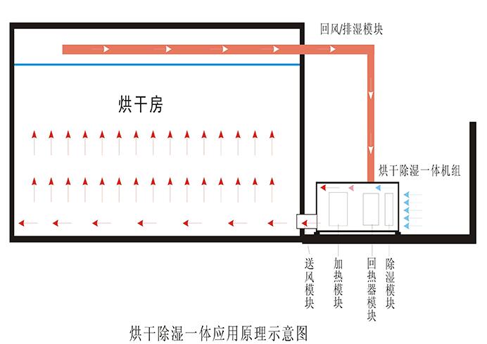 热泵除湿干燥机的优势与特点有哪些呢？